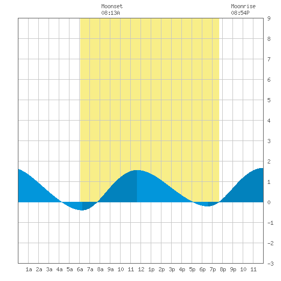Smith Point Bridge tide chart for Wednesday, August 21, 2024