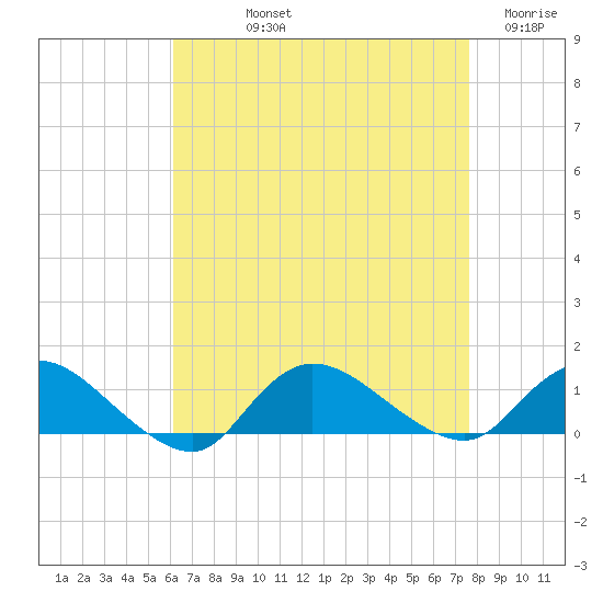 Smith Point Bridge tide chart for Thursday, August 22, 2024
