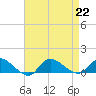 Smith Point Bridge tide chart for Thursday, August 22, 2024