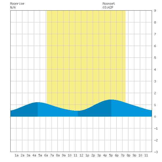 Smith Point Bridge tide chart for Tuesday, August 27, 2024