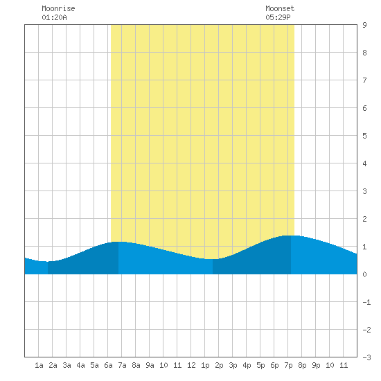 Smith Point Bridge tide chart for Thursday, August 29, 2024