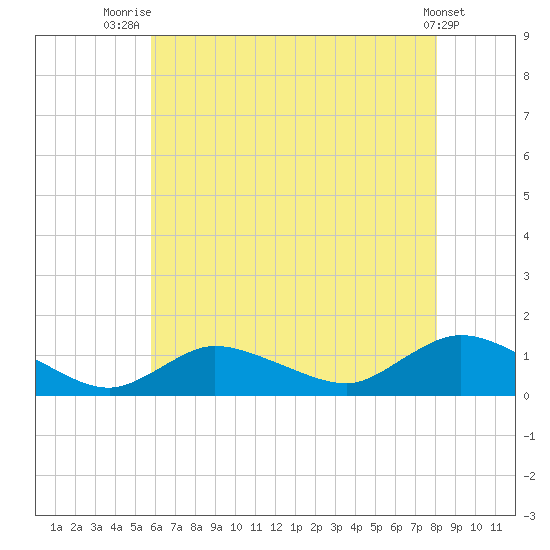Smith Point Bridge tide chart for Friday, August 2, 2024