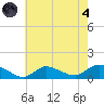 Smith Point Bridge tide chart for Sunday, August 4, 2024