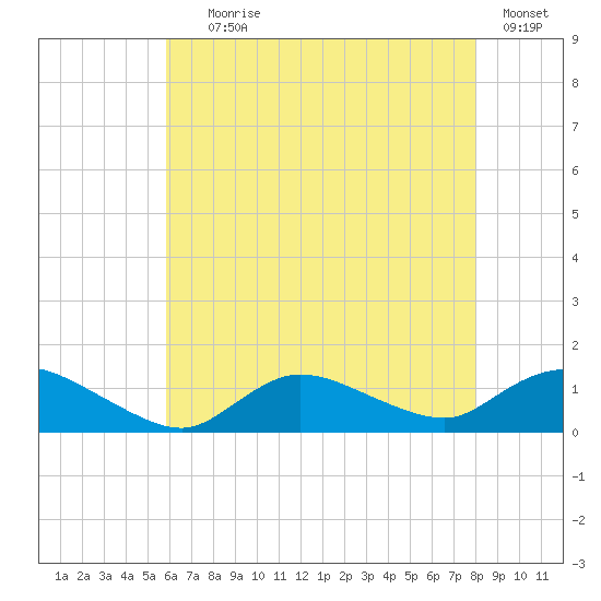 Smith Point Bridge tide chart for Tuesday, August 6, 2024