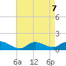 Smith Point Bridge tide chart for Wednesday, August 7, 2024