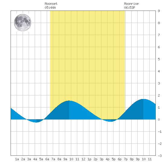 Smith Point Bridge tide chart for Tuesday, September 17, 2024