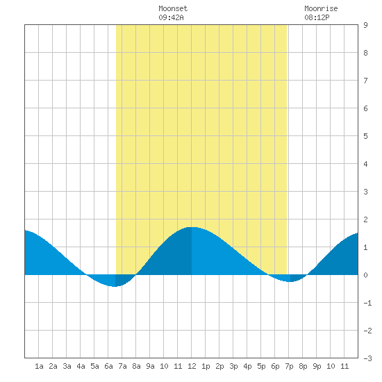 Smith Point Bridge tide chart for Friday, September 20, 2024