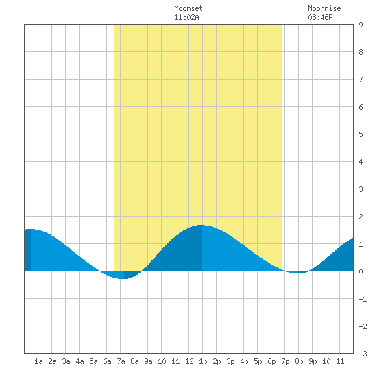Smith Point Bridge tide chart for Saturday, September 21, 2024