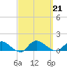 Smith Point Bridge tide chart for Saturday, September 21, 2024