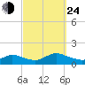 Smith Point Bridge tide chart for Tuesday, September 24, 2024