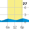 Smith Point Bridge tide chart for Friday, September 27, 2024