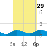 Smith Point Bridge tide chart for Sunday, September 29, 2024