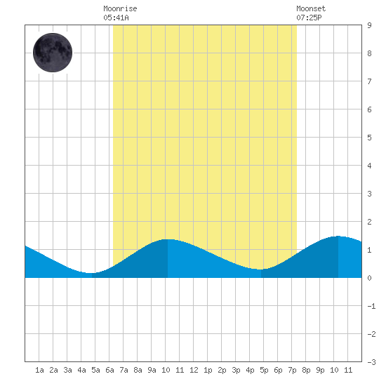 Smith Point Bridge tide chart for Monday, September 2, 2024