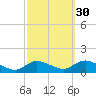 Smith Point Bridge tide chart for Monday, September 30, 2024