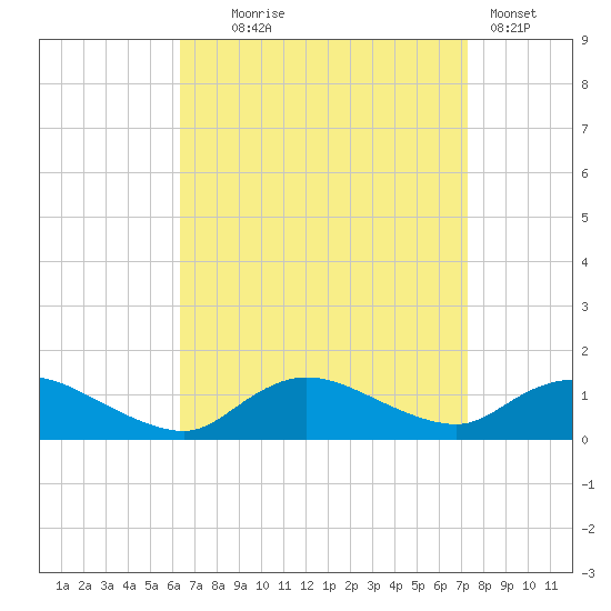 Smith Point Bridge tide chart for Thursday, September 5, 2024