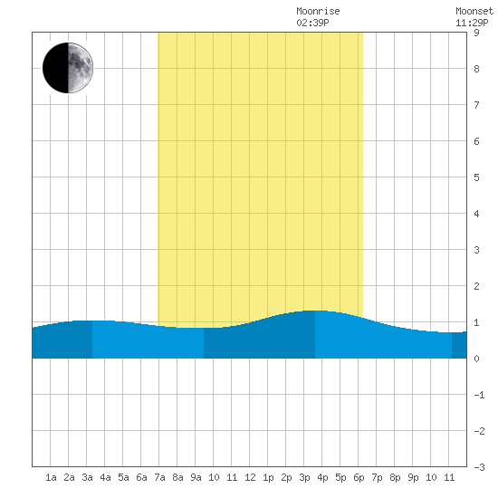 Smith Point Bridge tide chart for Thursday, October 10, 2024