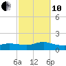 Smith Point Bridge tide chart for Thursday, October 10, 2024