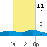 Smith Point Bridge tide chart for Friday, October 11, 2024