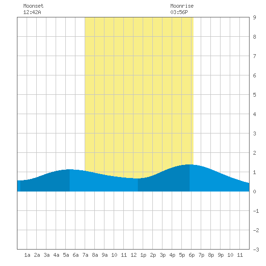 Smith Point Bridge tide chart for Saturday, October 12, 2024