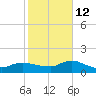Smith Point Bridge tide chart for Saturday, October 12, 2024