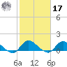 Smith Point Bridge tide chart for Thursday, October 17, 2024