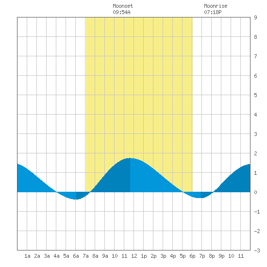 Smith Point Bridge tide chart for Saturday, October 19, 2024