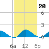 Smith Point Bridge tide chart for Sunday, October 20, 2024