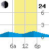 Smith Point Bridge tide chart for Thursday, October 24, 2024