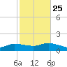 Smith Point Bridge tide chart for Friday, October 25, 2024