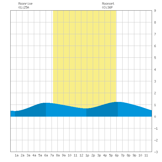 Smith Point Bridge tide chart for Saturday, October 26, 2024