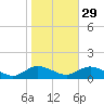 Smith Point Bridge tide chart for Tuesday, October 29, 2024