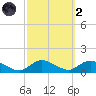Smith Point Bridge tide chart for Wednesday, October 2, 2024