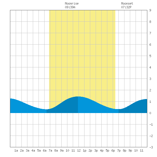 Smith Point Bridge tide chart for Saturday, October 5, 2024