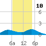 Smith Point Bridge tide chart for Sunday, November 10, 2024