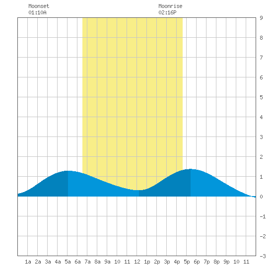 Smith Point Bridge tide chart for Monday, November 11, 2024