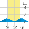 Smith Point Bridge tide chart for Monday, November 11, 2024