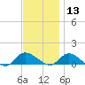 Smith Point Bridge tide chart for Wednesday, November 13, 2024