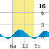 Smith Point Bridge tide chart for Saturday, November 16, 2024