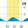 Smith Point Bridge tide chart for Monday, November 18, 2024