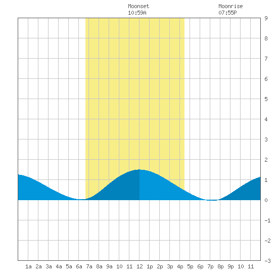 Smith Point Bridge tide chart for Tuesday, November 19, 2024