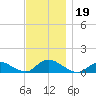 Smith Point Bridge tide chart for Tuesday, November 19, 2024