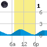 Smith Point Bridge tide chart for Friday, November 1, 2024