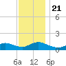 Smith Point Bridge tide chart for Thursday, November 21, 2024
