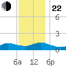Smith Point Bridge tide chart for Friday, November 22, 2024