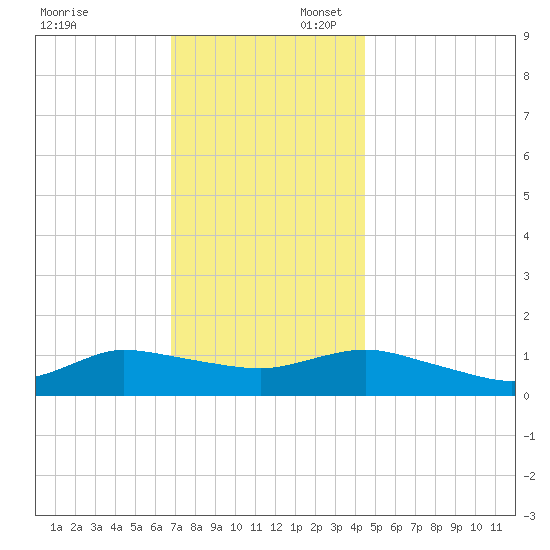 Smith Point Bridge tide chart for Sunday, November 24, 2024