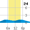 Smith Point Bridge tide chart for Sunday, November 24, 2024