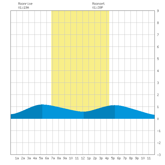 Smith Point Bridge tide chart for Monday, November 25, 2024