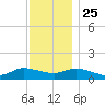 Smith Point Bridge tide chart for Monday, November 25, 2024