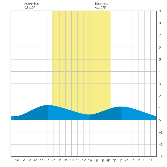 Smith Point Bridge tide chart for Tuesday, November 26, 2024