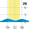 Smith Point Bridge tide chart for Tuesday, November 26, 2024